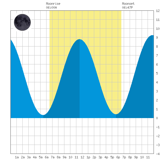 Portsmouth Harbor Lighthouse tide chart for Sunday, September 25, 2022