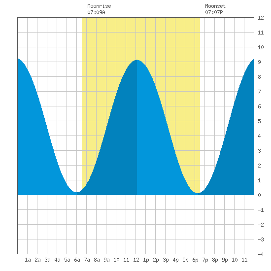 Portsmouth Harbor Lighthouse tide chart for Monday, September 26, 2022