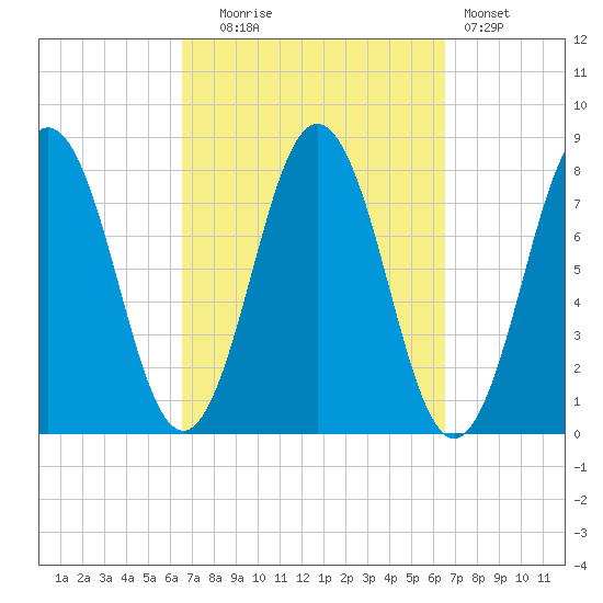 Portsmouth Harbor Lighthouse tide chart for Tuesday, September 27, 2022