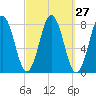 Portsmouth Harbor Lighthouse tide chart for Tuesday, September 27, 2022