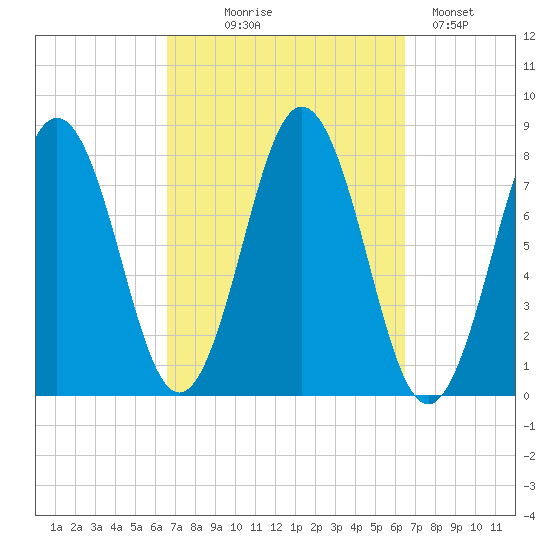 Portsmouth Harbor Lighthouse tide chart for Wednesday, September 28, 2022