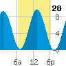Portsmouth Harbor Lighthouse tide chart for Wednesday, September 28, 2022