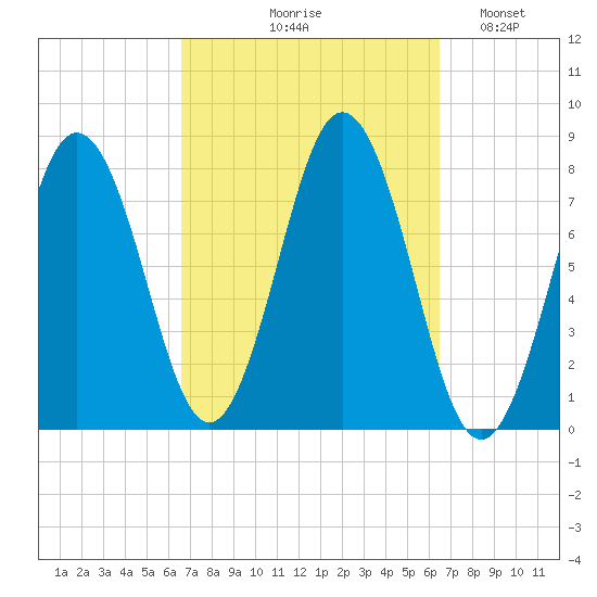 Portsmouth Harbor Lighthouse tide chart for Thursday, September 29, 2022