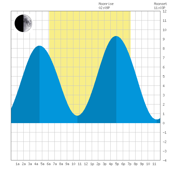Portsmouth Harbor Lighthouse tide chart for Saturday, September 3, 2022
