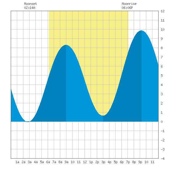 Portsmouth Harbor Lighthouse tide chart for Wednesday, September 7, 2022