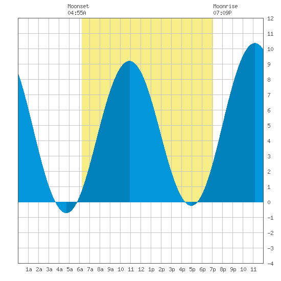 Portsmouth Harbor Lighthouse tide chart for Friday, September 9, 2022