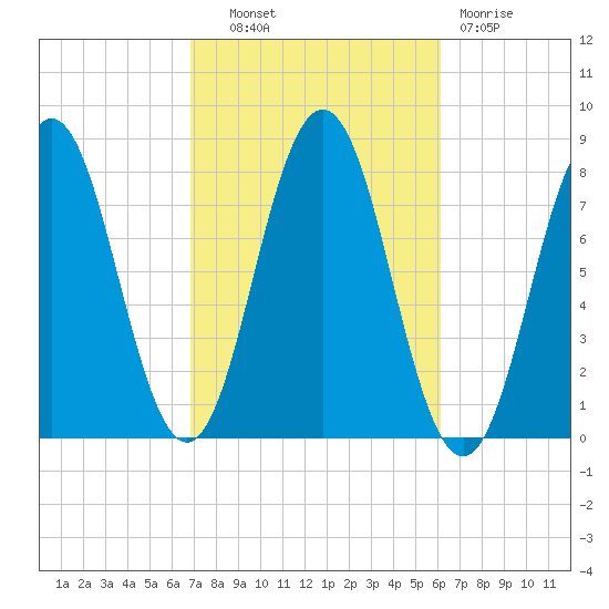 Portsmouth Harbor Lighthouse tide chart for Tuesday, October 11, 2022
