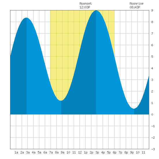Portsmouth Harbor Lighthouse tide chart for Friday, October 14, 2022