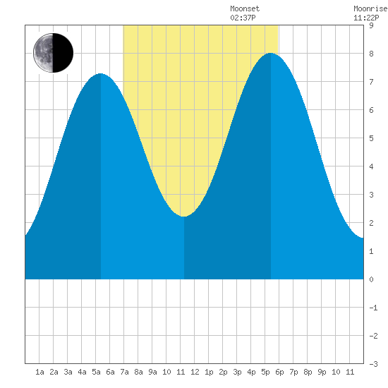 Portsmouth Harbor Lighthouse tide chart for Monday, October 17, 2022