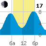 Portsmouth Harbor Lighthouse tide chart for Monday, October 17, 2022