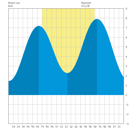 Portsmouth Harbor Lighthouse tide chart for Tuesday, October 18, 2022