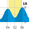Portsmouth Harbor Lighthouse tide chart for Tuesday, October 18, 2022