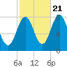 Portsmouth Harbor Lighthouse tide chart for Friday, October 21, 2022