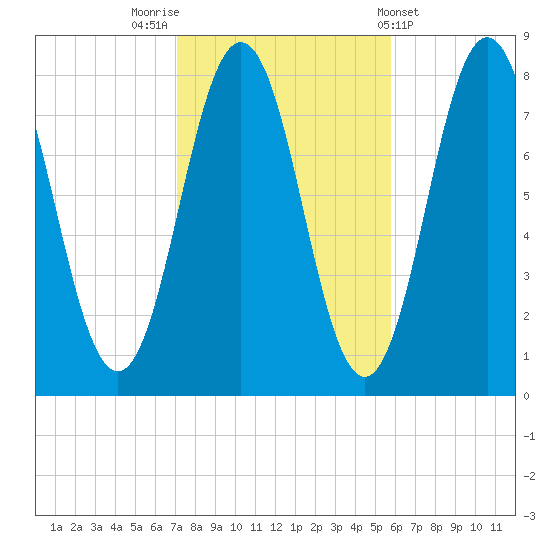 Portsmouth Harbor Lighthouse tide chart for Sunday, October 23, 2022