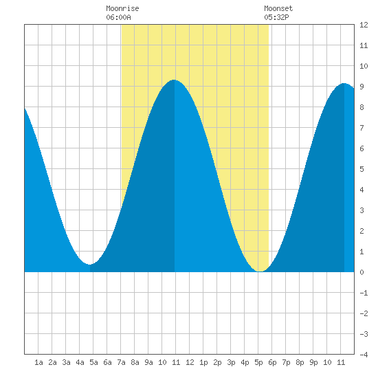Portsmouth Harbor Lighthouse tide chart for Monday, October 24, 2022