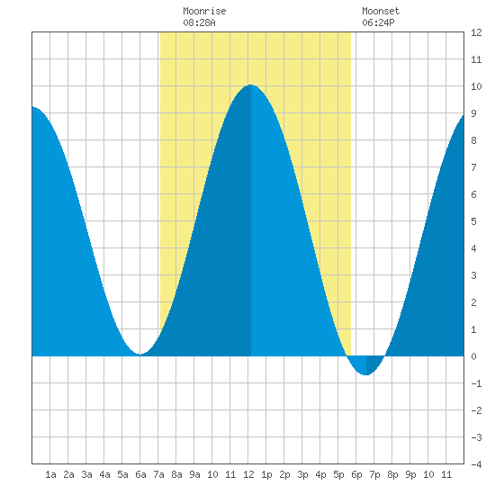 Portsmouth Harbor Lighthouse tide chart for Wednesday, October 26, 2022