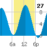 Portsmouth Harbor Lighthouse tide chart for Thursday, October 27, 2022