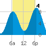 Portsmouth Harbor Lighthouse tide chart for Tuesday, October 4, 2022