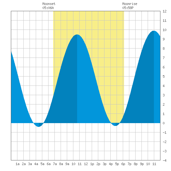 Portsmouth Harbor Lighthouse tide chart for Saturday, October 8, 2022