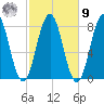Portsmouth Harbor Lighthouse tide chart for Sunday, October 9, 2022
