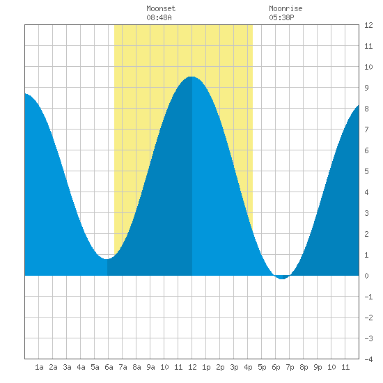 Portsmouth Harbor Lighthouse tide chart for Thursday, November 10, 2022