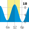 Portsmouth Harbor Lighthouse tide chart for Thursday, November 10, 2022