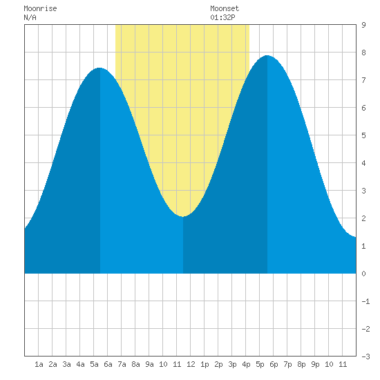 Portsmouth Harbor Lighthouse tide chart for Thursday, November 17, 2022