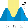 Portsmouth Harbor Lighthouse tide chart for Thursday, November 17, 2022