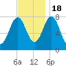 Portsmouth Harbor Lighthouse tide chart for Friday, November 18, 2022