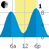 Portsmouth Harbor Lighthouse tide chart for Tuesday, November 1, 2022