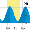 Portsmouth Harbor Lighthouse tide chart for Sunday, November 20, 2022