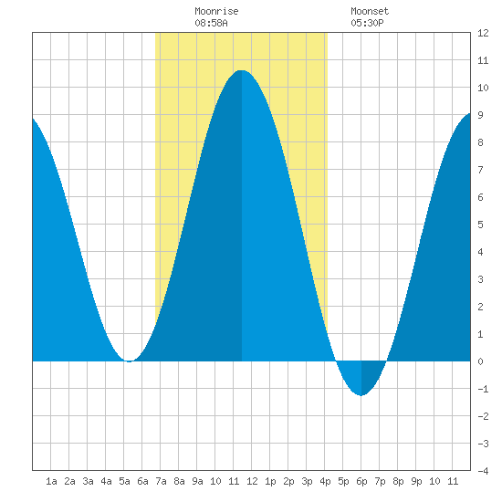Portsmouth Harbor Lighthouse tide chart for Friday, November 25, 2022