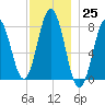 Portsmouth Harbor Lighthouse tide chart for Friday, November 25, 2022