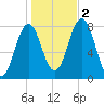 Portsmouth Harbor Lighthouse tide chart for Wednesday, November 2, 2022