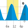 Portsmouth Harbor Lighthouse tide chart for Sunday, November 6, 2022