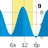 Portsmouth Harbor Lighthouse tide chart for Wednesday, November 9, 2022