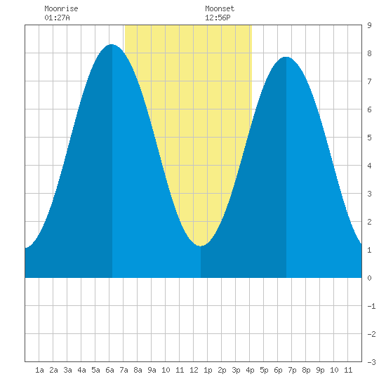 Portsmouth Harbor Lighthouse tide chart for Sunday, December 18, 2022