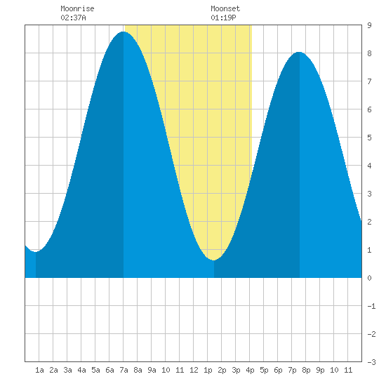 Portsmouth Harbor Lighthouse tide chart for Monday, December 19, 2022