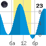 Portsmouth Harbor Lighthouse tide chart for Friday, December 23, 2022