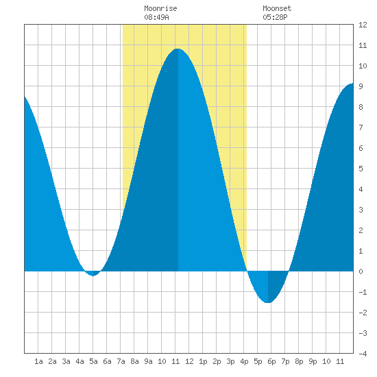 Portsmouth Harbor Lighthouse tide chart for Saturday, December 24, 2022