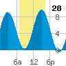 Portsmouth Harbor Lighthouse tide chart for Wednesday, December 28, 2022