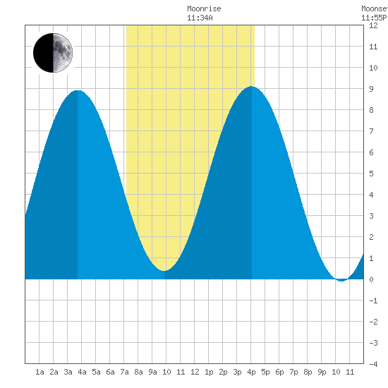 Portsmouth Harbor Lighthouse tide chart for Thursday, December 29, 2022