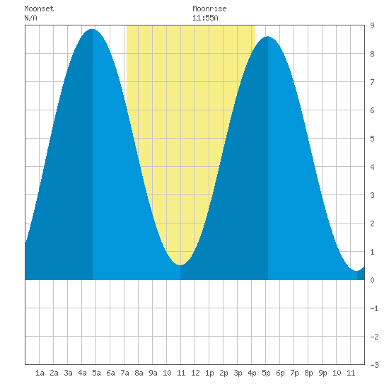 Portsmouth Harbor Lighthouse tide chart for Friday, December 30, 2022