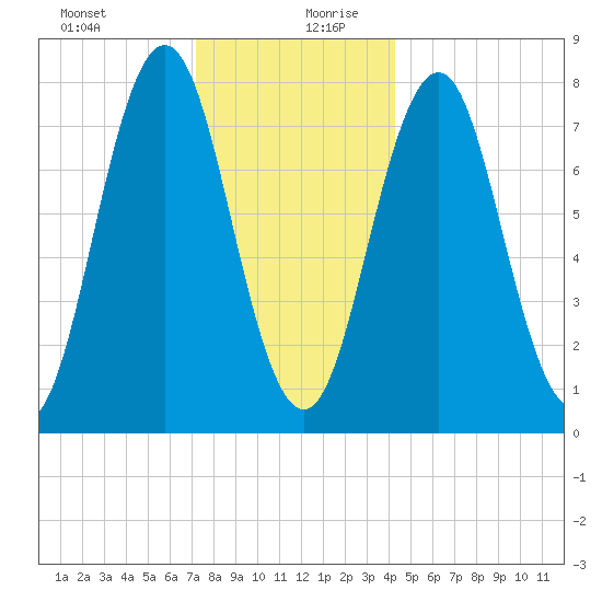 Portsmouth Harbor Lighthouse tide chart for Saturday, December 31, 2022