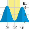 Portsmouth Harbor Lighthouse tide chart for Saturday, December 31, 2022