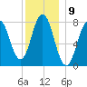Portsmouth Harbor Lighthouse tide chart for Friday, December 9, 2022