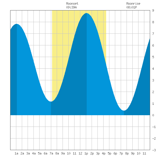 Portsmouth Harbor Lighthouse tide chart for Tuesday, January 10, 2023