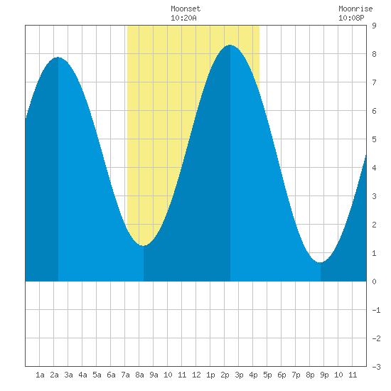 Portsmouth Harbor Lighthouse tide chart for Thursday, January 12, 2023