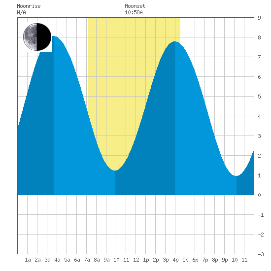 Portsmouth Harbor Lighthouse tide chart for Saturday, January 14, 2023