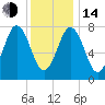 Portsmouth Harbor Lighthouse tide chart for Saturday, January 14, 2023